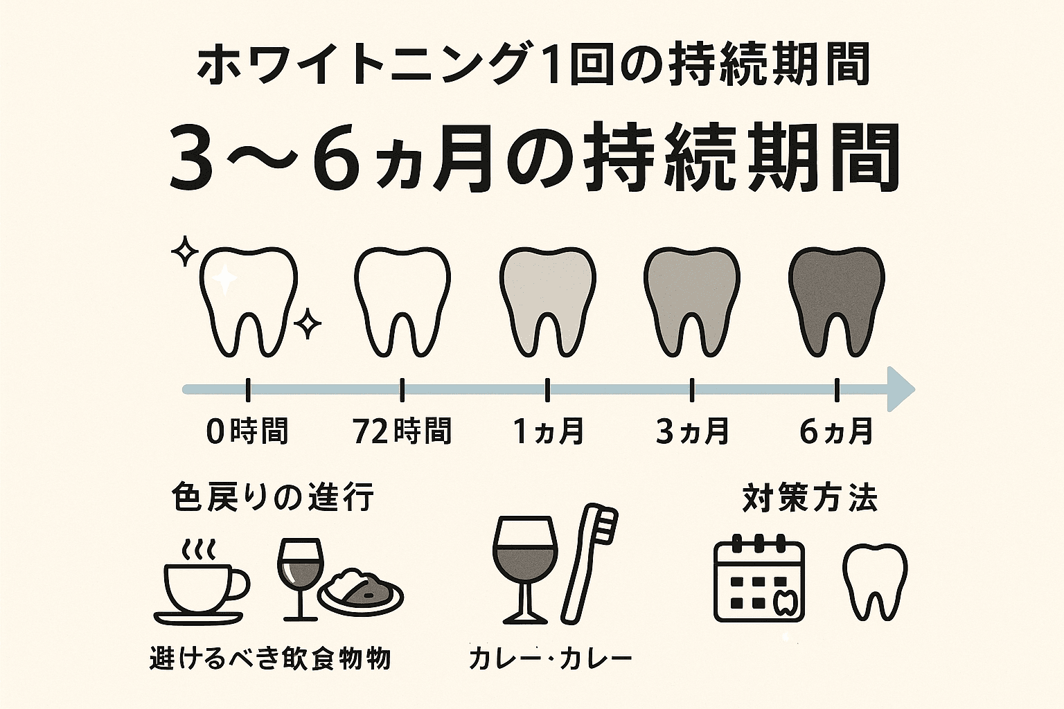 ホワイトニング一回の持続期間
