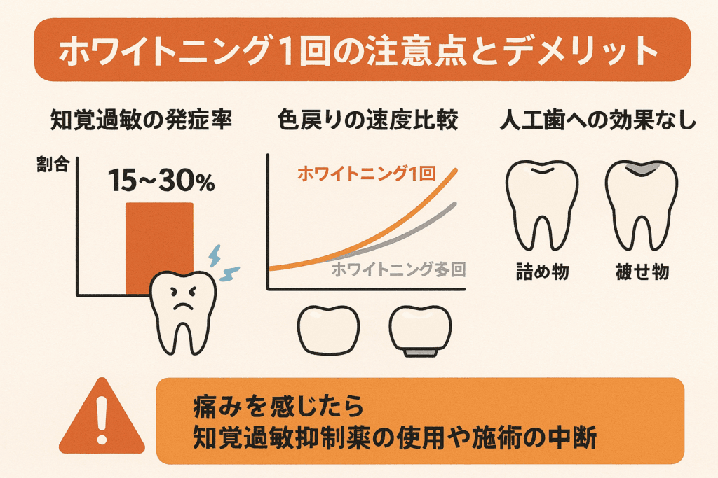 ホワイトニング一回の注意とデメリット
