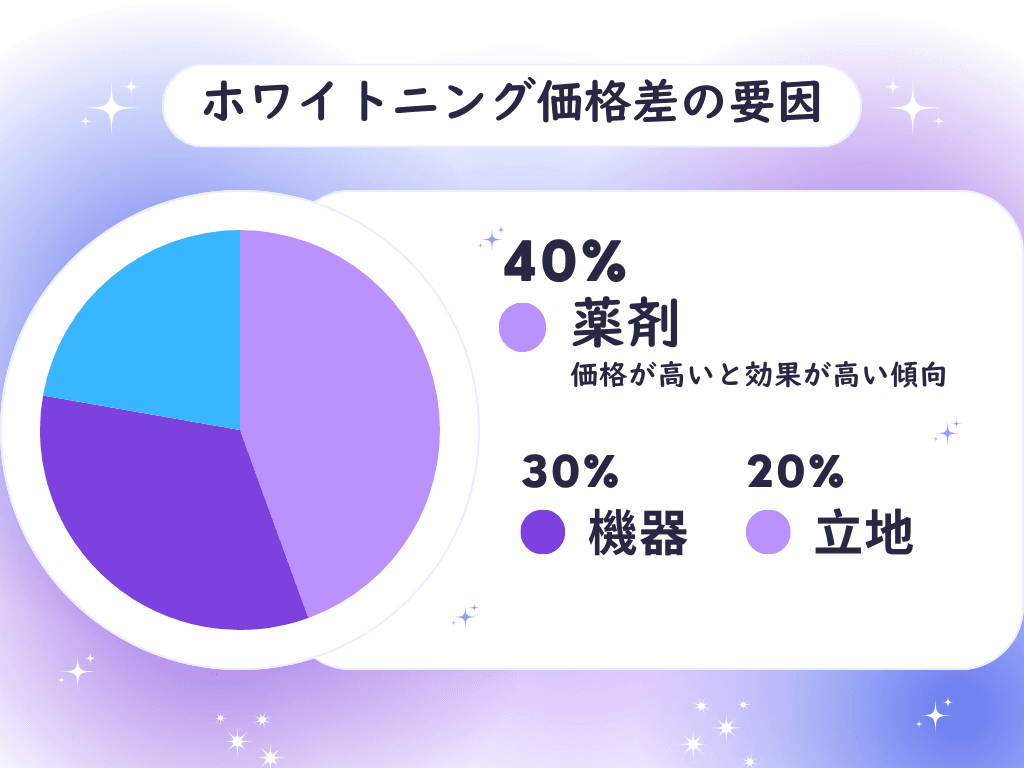 ホワイトニング価格差の要因
