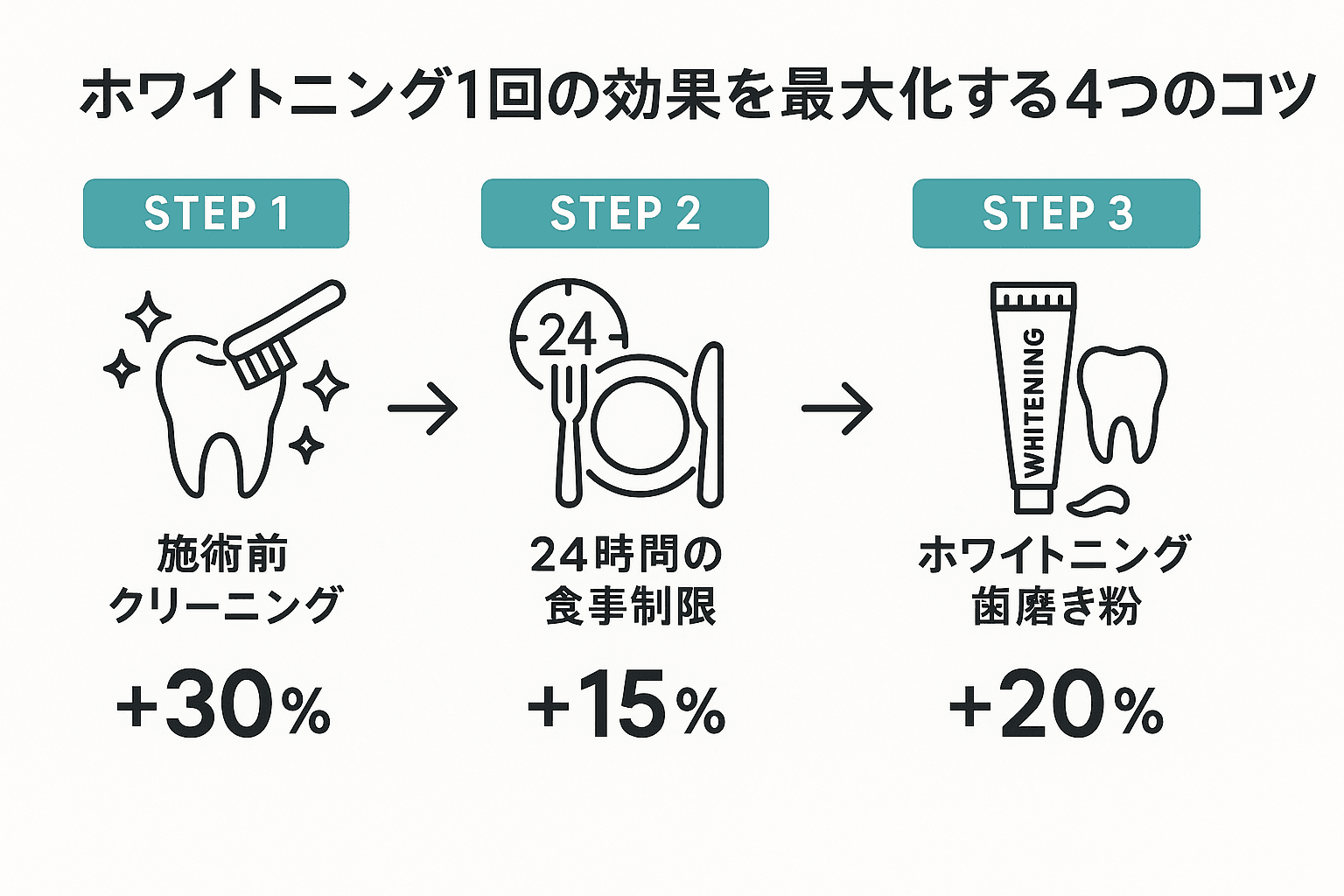 ホワイトニング１回の効果を最大化するコツ