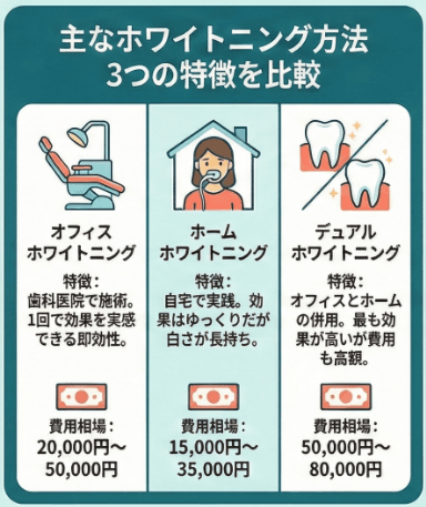 主なホワイトニング方法３つの特徴比較
