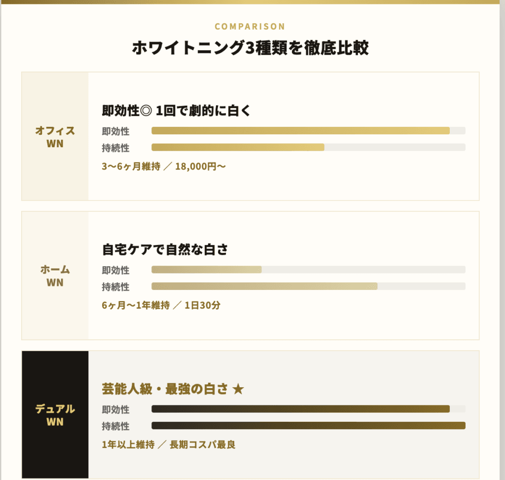 ホワイトニング3種類の比較